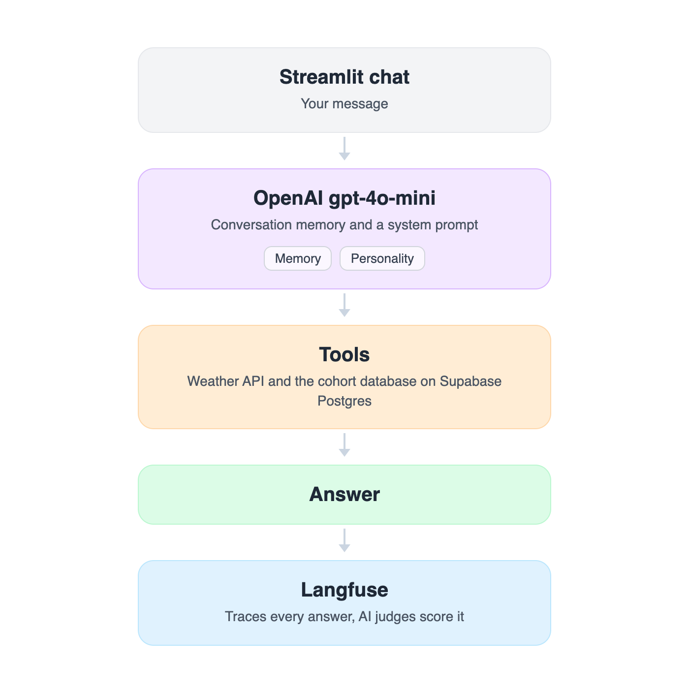Database-Connected AI Chatbot with Evals